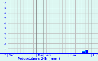 Graphique des précipitations prvues pour Saint-Germain-de-Martigny