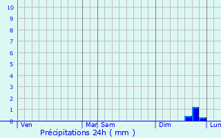 Graphique des précipitations prvues pour Les Ventes-de-Bourse