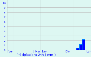 Graphique des précipitations prvues pour Neu Isenburg