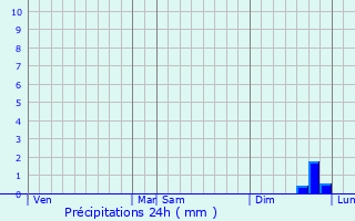 Graphique des précipitations prvues pour Fleur