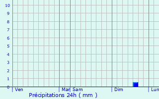 Graphique des précipitations prvues pour Le Folgot