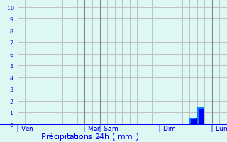 Graphique des précipitations prvues pour Champlin
