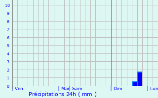 Graphique des précipitations prvues pour Gu-d