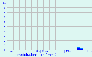 Graphique des précipitations prvues pour Larbroye