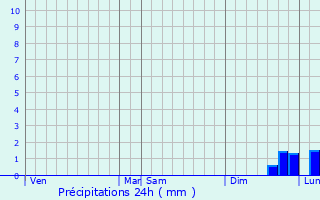 Graphique des précipitations prvues pour Calvi