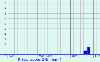 Graphique des précipitations prvues pour Fligny