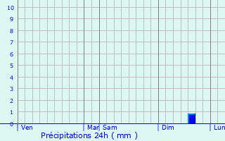 Graphique des précipitations prvues pour Saint-Samson