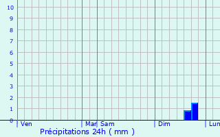 Graphique des précipitations prvues pour La Neuville-aux-Jotes