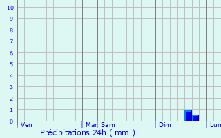 Graphique des précipitations prvues pour Tinchebray