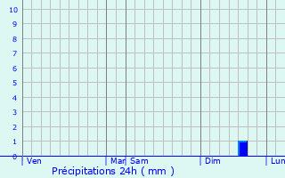 Graphique des précipitations prvues pour Mricourt-l