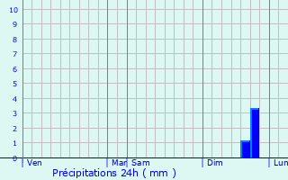 Graphique des précipitations prvues pour Vallabrgues