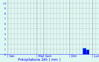 Graphique des précipitations prvues pour Le Barcars