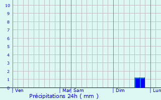 Graphique des précipitations prvues pour Willies