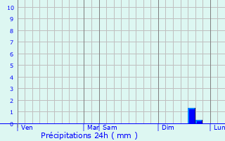 Graphique des précipitations prvues pour Neuvilly