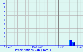 Graphique des précipitations prvues pour Petit-Fayt