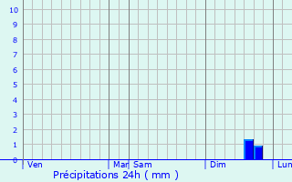 Graphique des précipitations prvues pour Avesnelles