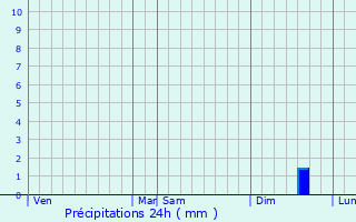 Graphique des précipitations prvues pour Estrun