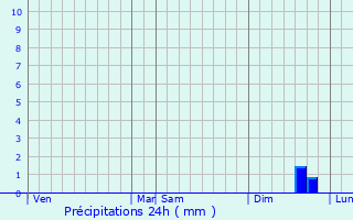 Graphique des précipitations prvues pour Floursies