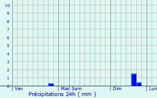 Graphique des précipitations prvues pour Grobbendonk