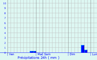 Graphique des précipitations prvues pour Arendonk