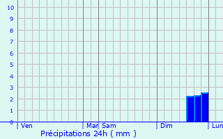 Graphique des précipitations prvues pour Wiehl