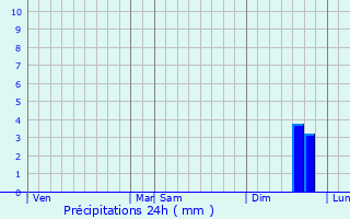 Graphique des précipitations prvues pour Candillargues