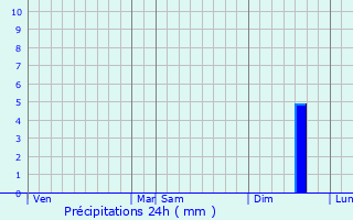 Graphique des précipitations prvues pour Bras