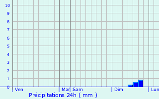 Graphique des précipitations prvues pour Clcy