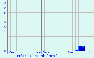 Graphique des précipitations prvues pour Moulines