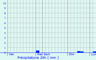 Graphique des précipitations prvues pour Aire-sur-la-Lys