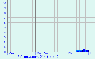 Graphique des précipitations prvues pour Durcet