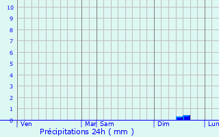 Graphique des précipitations prvues pour Saint-Planchers