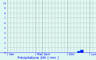 Graphique des précipitations prvues pour Blacqueville