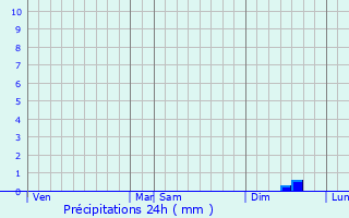 Graphique des précipitations prvues pour Notre-Dame-d