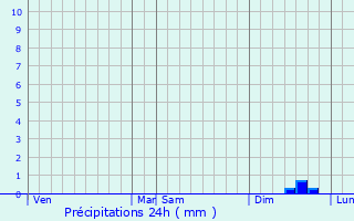 Graphique des précipitations prvues pour Saint-Nicolas-des-Bois