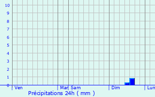 Graphique des précipitations prvues pour Saisseval