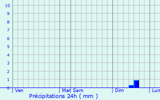 Graphique des précipitations prvues pour Aveluy