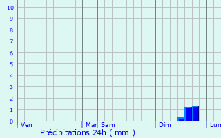 Graphique des précipitations prvues pour Vimoutiers