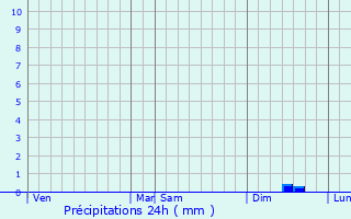 Graphique des précipitations prvues pour Anneville-sur-Mer