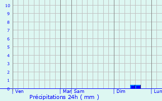 Graphique des précipitations prvues pour Saint-Hilaire-Petitville