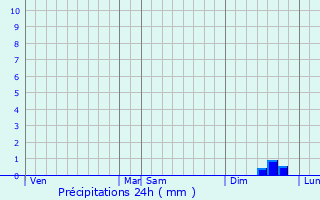 Graphique des précipitations prvues pour Coulvain