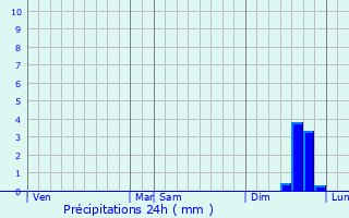 Graphique des précipitations prvues pour Nages-et-Solorgues