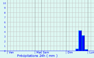 Graphique des précipitations prvues pour Saint-Dionisy