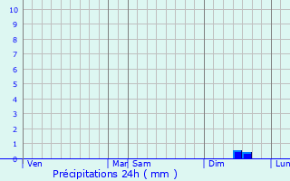 Graphique des précipitations prvues pour Sorquainville