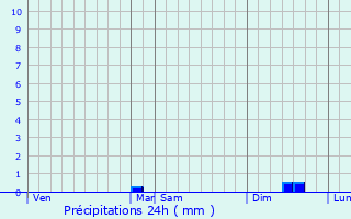 Graphique des précipitations prvues pour Hesdigneul-ls-Bthune
