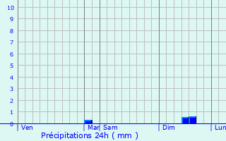 Graphique des précipitations prvues pour Salom