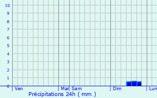 Graphique des précipitations prvues pour Sourdeval