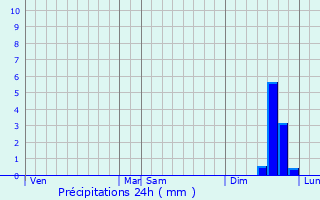 Graphique des précipitations prvues pour Saint-Mamert-du-Gard