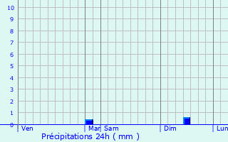 Graphique des précipitations prvues pour Clairmarais