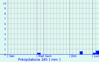 Graphique des précipitations prvues pour Looberghe